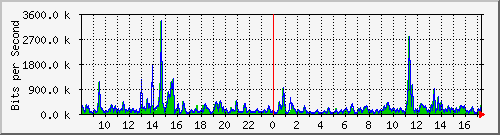 ts3-9300_gi4_0_29 Traffic Graph