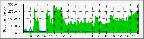 ts3-9300_gi4_0_3 Traffic Graph