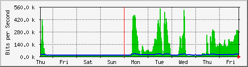week