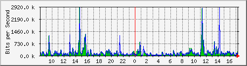 ts3-9300_gi4_0_30 Traffic Graph
