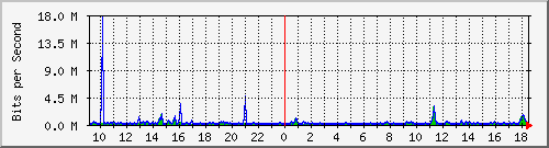 ts3-9300_gi4_0_32 Traffic Graph