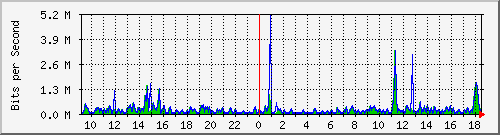 ts3-9300_gi4_0_33 Traffic Graph