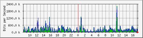 ts3-9300_gi4_0_34 Traffic Graph