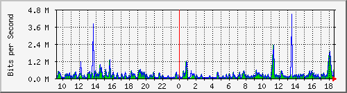 ts3-9300_gi4_0_36 Traffic Graph