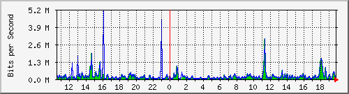 ts3-9300_gi4_0_37 Traffic Graph