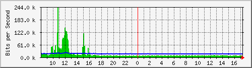 ts3-9300_gi4_0_38 Traffic Graph