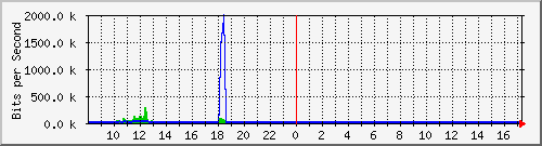 ts3-9300_gi4_0_39 Traffic Graph