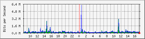 ts3-9300_gi4_0_4 Traffic Graph