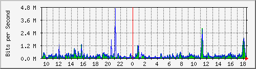 ts3-9300_gi4_0_40 Traffic Graph