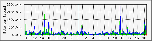 ts3-9300_gi4_0_41 Traffic Graph
