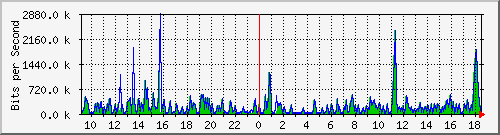 ts3-9300_gi4_0_42 Traffic Graph