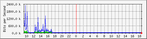 ts3-9300_gi4_0_43 Traffic Graph