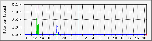 ts3-9300_gi4_0_44 Traffic Graph