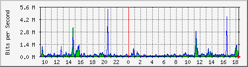 ts3-9300_gi4_0_45 Traffic Graph