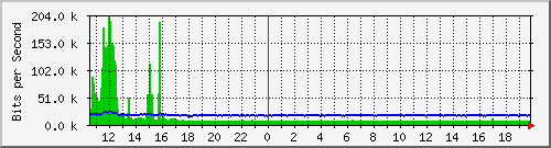 ts3-9300_gi4_0_46 Traffic Graph