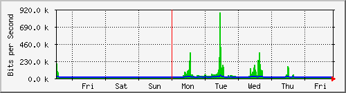 week