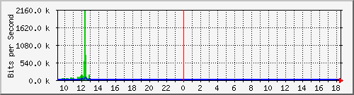 ts3-9300_gi4_0_48 Traffic Graph