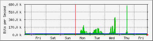 week
