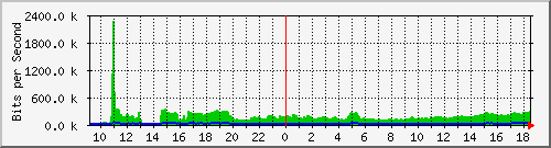 ts3-9300_gi4_0_5 Traffic Graph