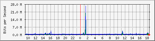 ts3-9300_gi4_0_6 Traffic Graph