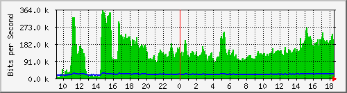 ts3-9300_gi4_0_7 Traffic Graph