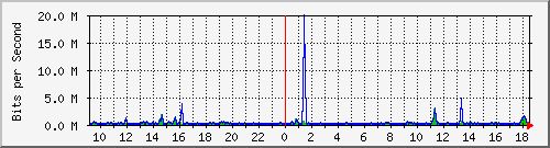 ts3-9300_gi4_0_8 Traffic Graph