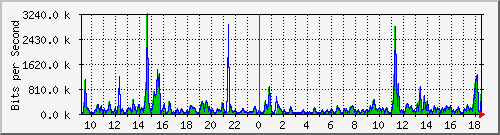 ts3-9300_gi4_0_9 Traffic Graph