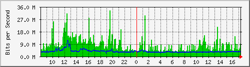 ts3-9300_po1 Traffic Graph