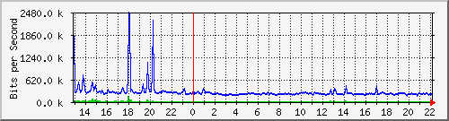 ts3-9300_te1_0_46 Traffic Graph