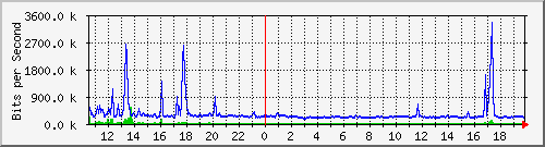 ts3-9300_te1_0_47 Traffic Graph