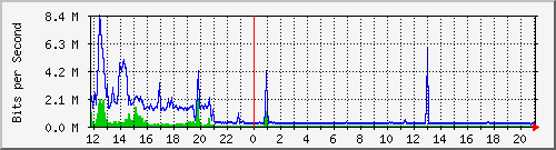 ts3-9300_te1_0_48 Traffic Graph