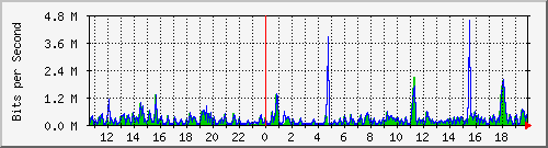 ts3-9300_tw1_0_1 Traffic Graph