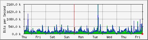 week