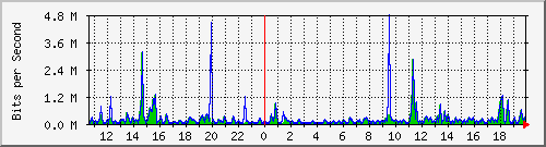 ts3-9300_tw1_0_10 Traffic Graph