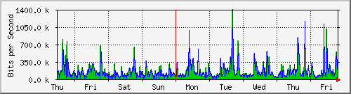 week