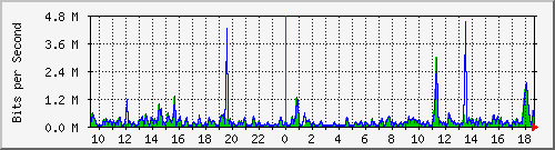 ts3-9300_tw1_0_11 Traffic Graph