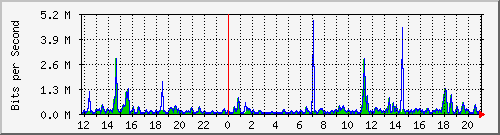 ts3-9300_tw1_0_12 Traffic Graph