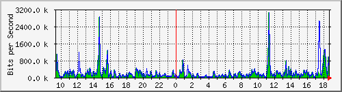 ts3-9300_tw1_0_13 Traffic Graph