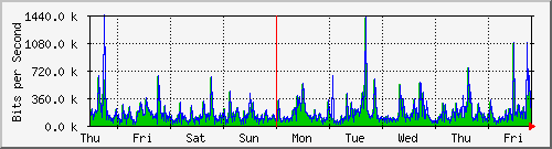 week