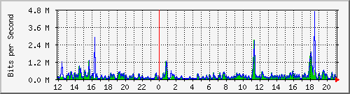 ts3-9300_tw1_0_17 Traffic Graph