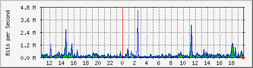ts3-9300_tw1_0_19 Traffic Graph