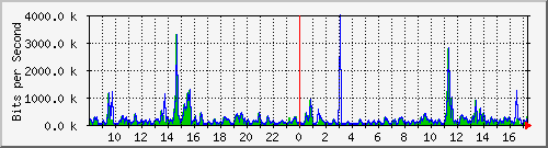 ts3-9300_tw1_0_2 Traffic Graph