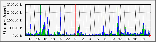 ts3-9300_tw1_0_23 Traffic Graph