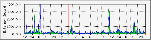 ts3-9300_tw1_0_25 Traffic Graph