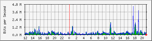ts3-9300_tw1_0_26 Traffic Graph