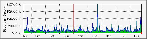 week
