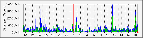 ts3-9300_tw1_0_28 Traffic Graph
