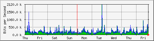 week