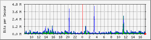 ts3-9300_tw1_0_29 Traffic Graph