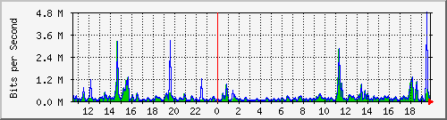 ts3-9300_tw1_0_3 Traffic Graph